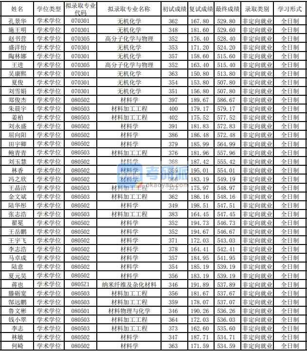 东华大学材料物理与化学2020年研究生录取分数线