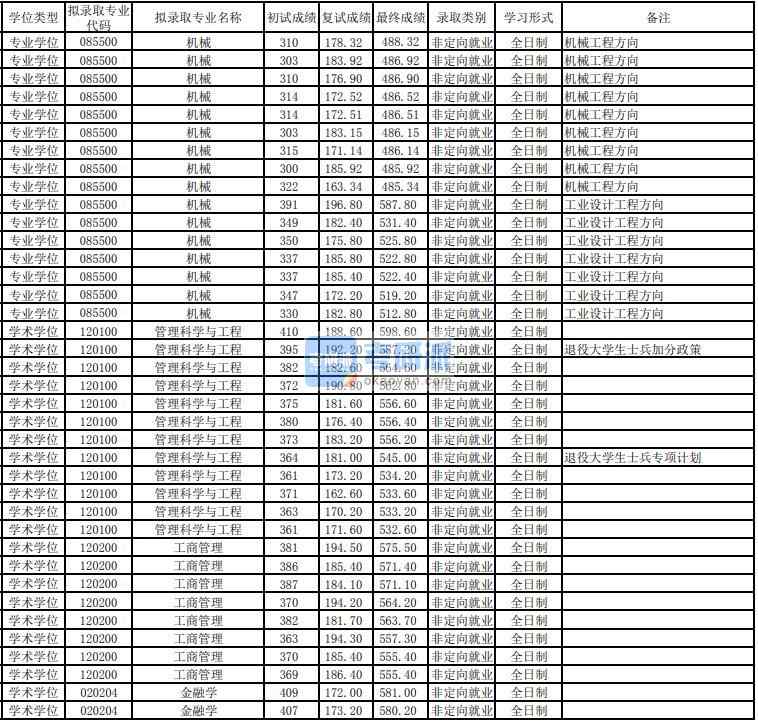 东华大学机械2020年研究生录取分数线