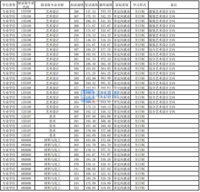 东华大学材料与化工2020年研究生录取分数线