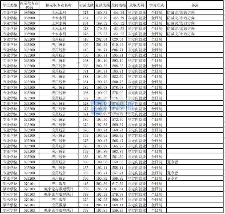 东华大学应用数学2020年研究生录取分数线