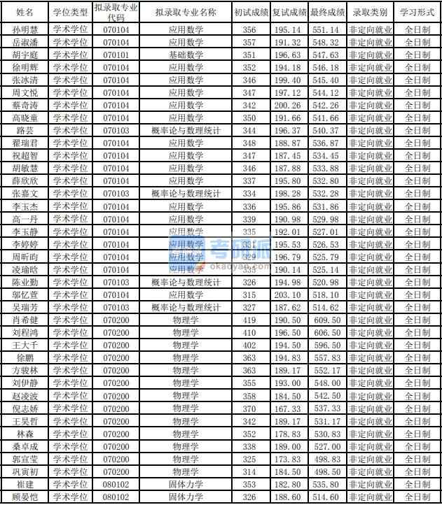 东华大学物理学2020年研究生录取分数线