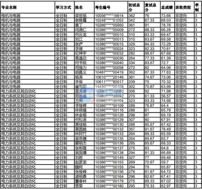 福州大学电机与电器2020年研究生录取分数线