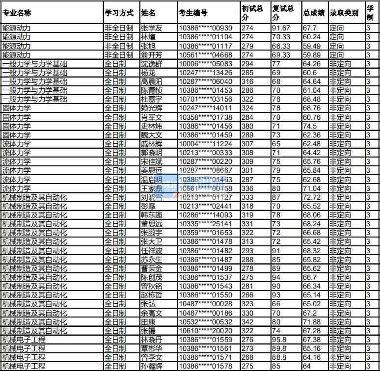 福州大学流体力学2020年研究生录取分数线