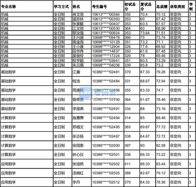 福州大学计算数学2020年研究生录取分数线