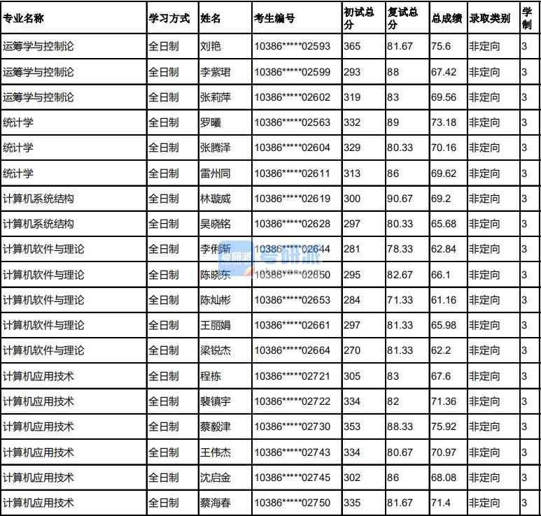 福州大学运筹学与控制论2020年研究生录取分数线