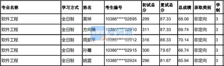 福州大学软件工程2020年研究生录取分数线