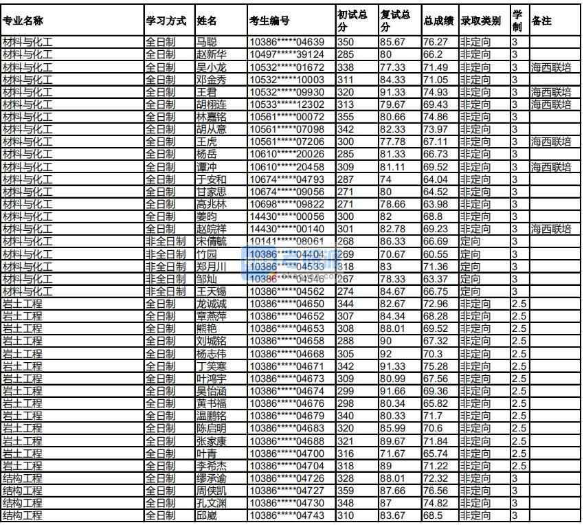 福州大学材料与化工2020年研究生录取分数线