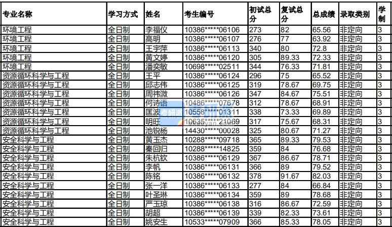 福州大学安全科学与工程2020年研究生录取分数线