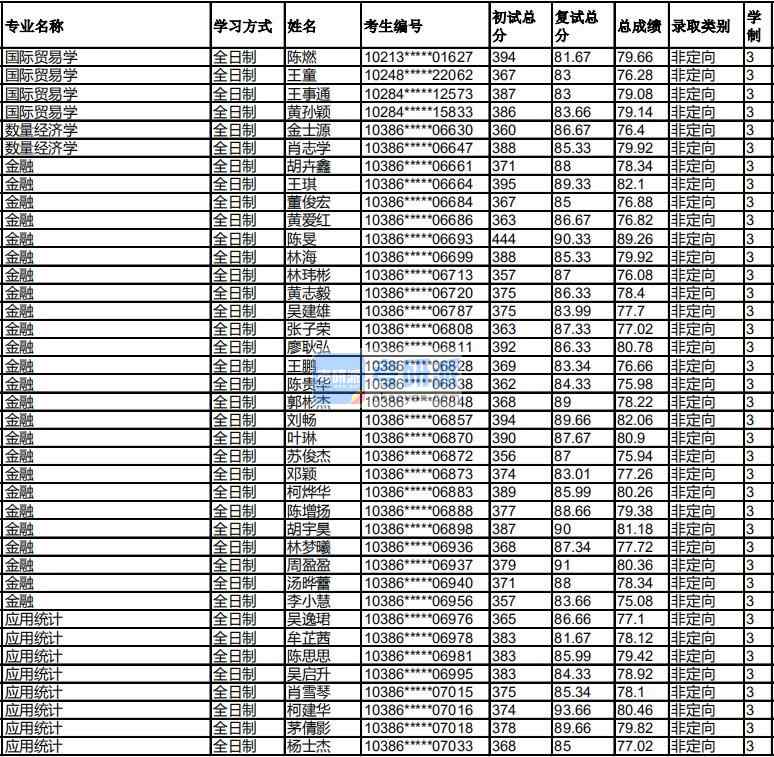 福州大学国际贸易学2020年研究生录取分数线