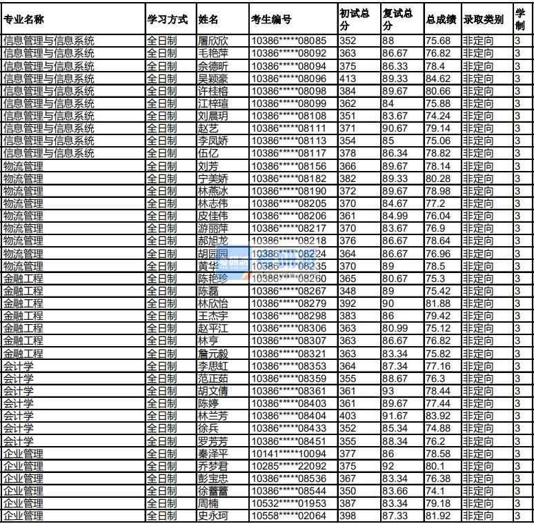 福州大学企业管理2020年研究生录取分数线