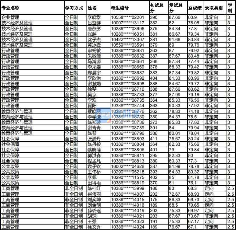 福州大学教育经济与管理2020年研究生录取分数线