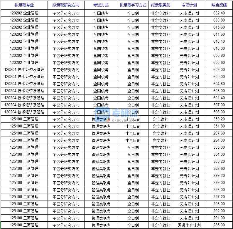 北京科技大学企业管理2020年研究生录取分数线