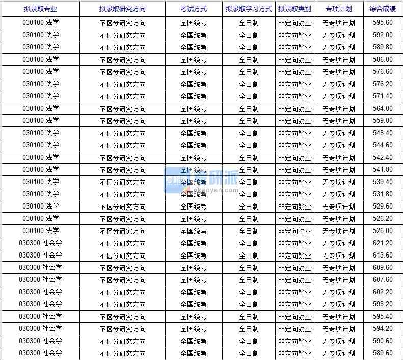 北京科技大学社会学2020年研究生录取分数线