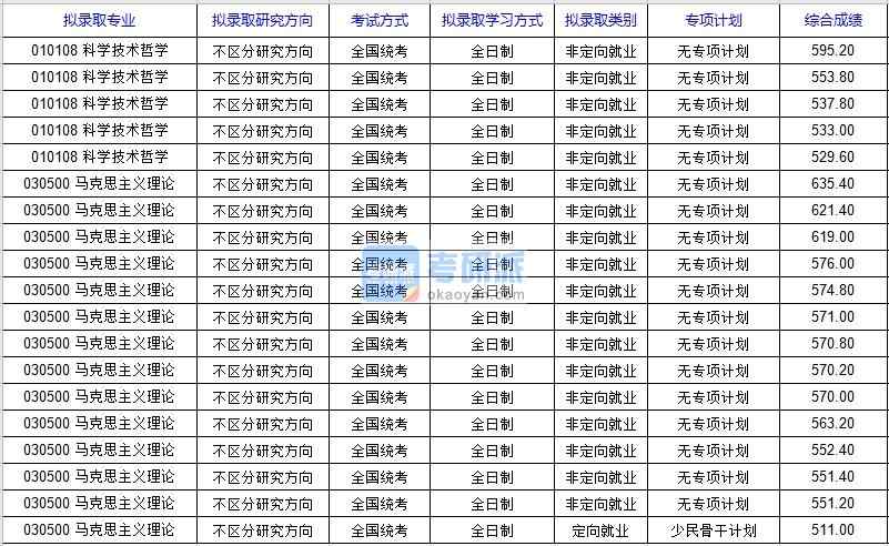 北京科技大学科学技术哲学2020年研究生录取分数线