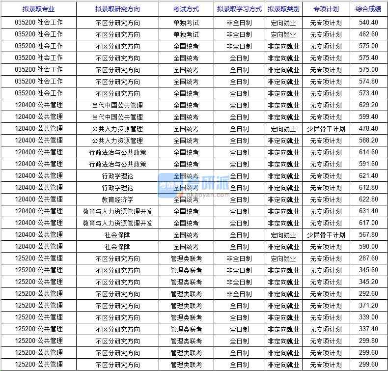 北京科技大学公共管理2020年研究生录取分数线