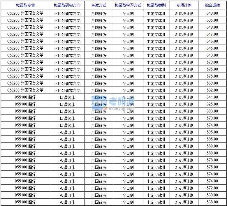 北京科技大学外国语言文学2020年研究生录取分数线