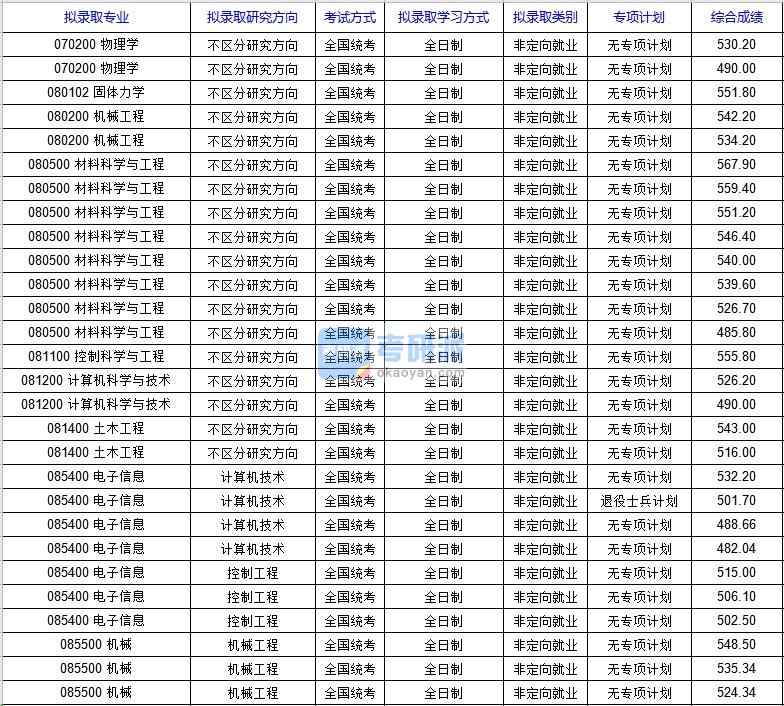 北京科技大学物理学（国家材料服役安全科学中心）2020年研究生录取分数线