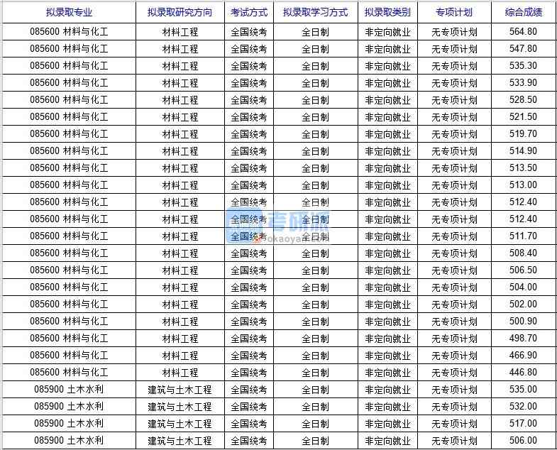 北京科技大学土木水利（国家材料服役安全科学中心）2020年研究生录取分数线