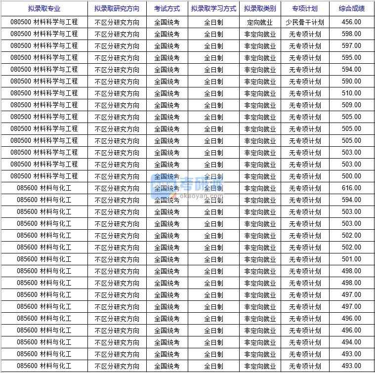 北京科技大学材料科学与工程（新材料技术研究院）2020年研究生录取分数线