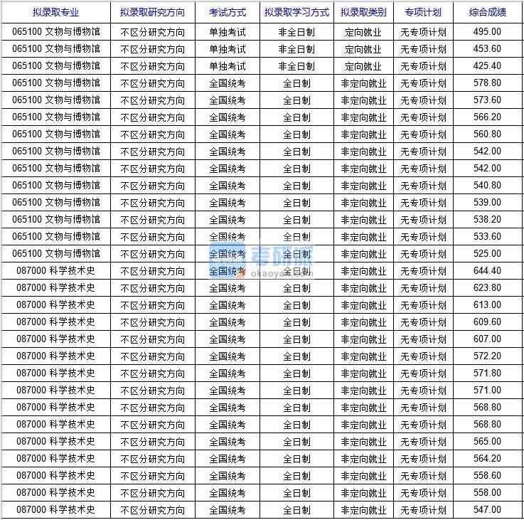 北京科技大学科学技术史2020年研究生录取分数线