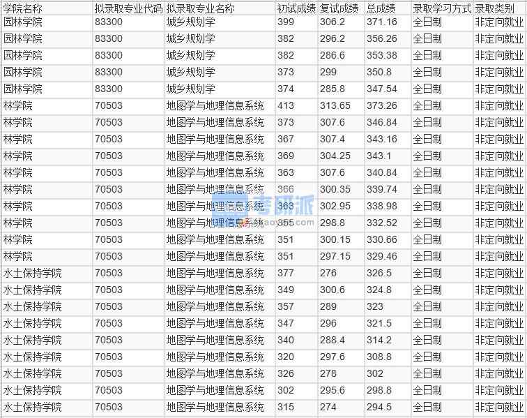 北京林业大学城乡规划学2020年研究生录取分数线