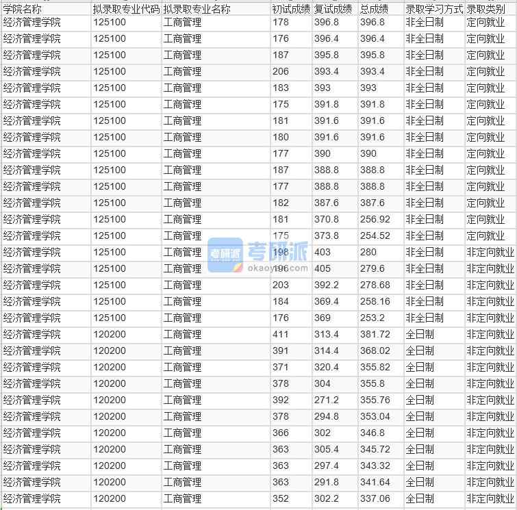 北京林业大学工商管理2020年研究生录取分数线