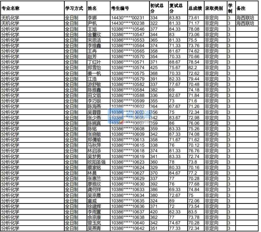 福州大学无机化学2020年研究生录取分数线