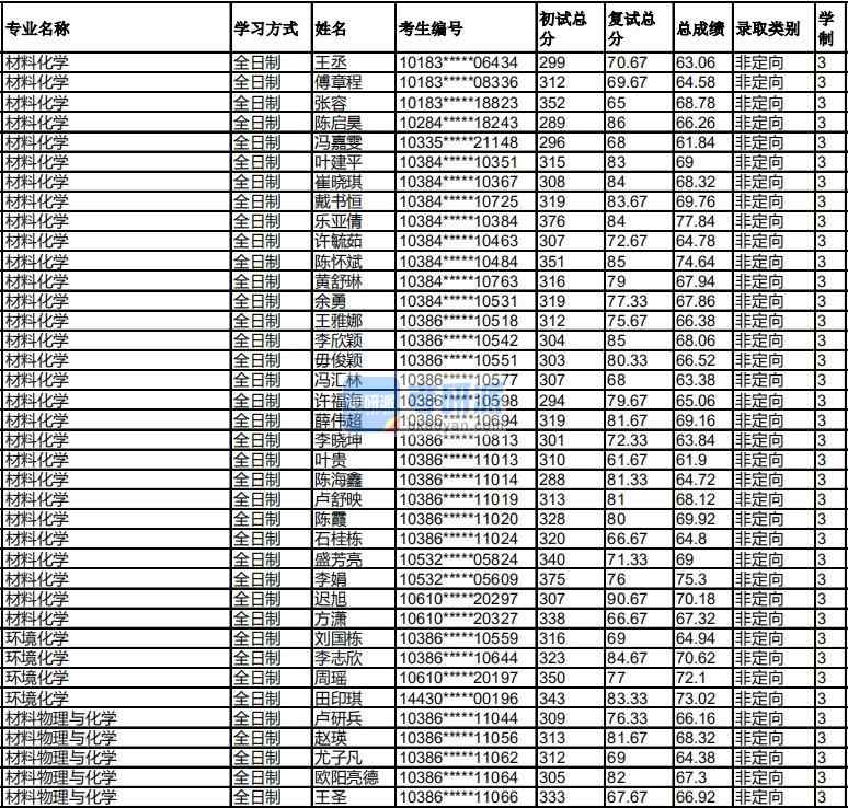 福州大学材料物理与化学2020年研究生录取分数线