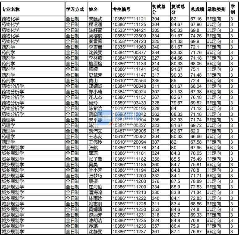 福州大学药剂学2020年研究生录取分数线