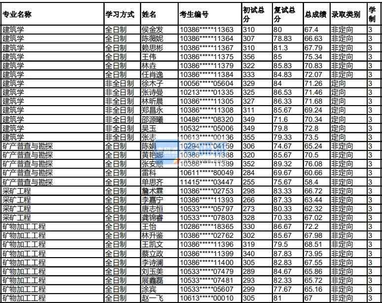 福州大学矿物加工工程2020年研究生录取分数线