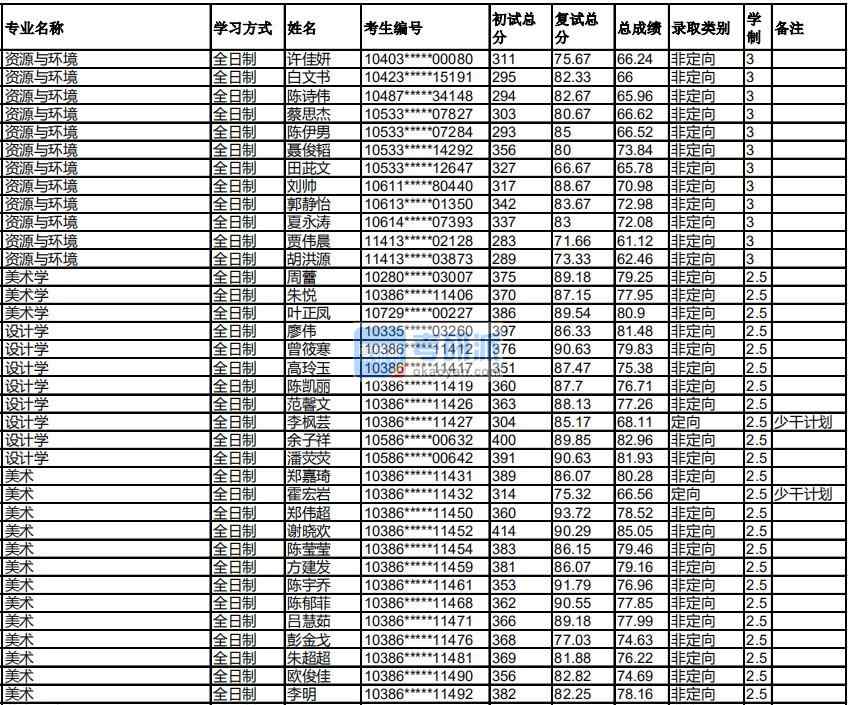 福州大学美术学2020年研究生录取分数线