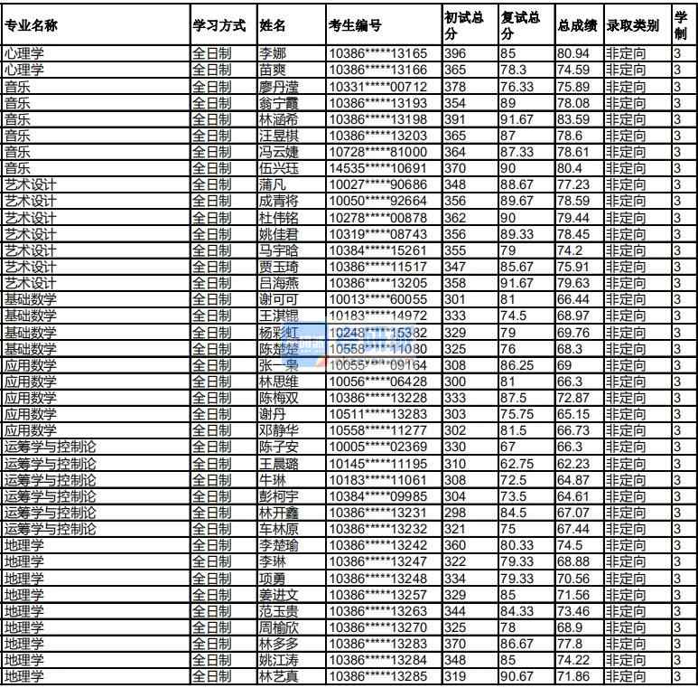 福州大学运筹学与控制论2020年研究生录取分数线