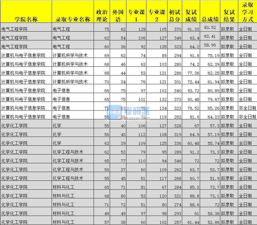 广西大学化学工程与技术2020年研究生录取分数线