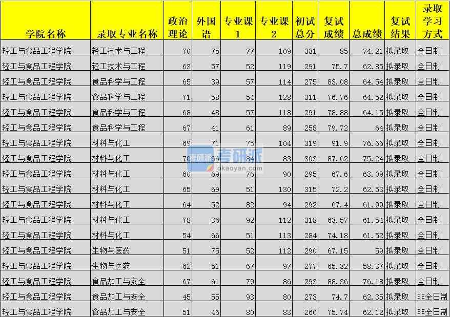 广西大学食品科学与工程2020年研究生录取分数线