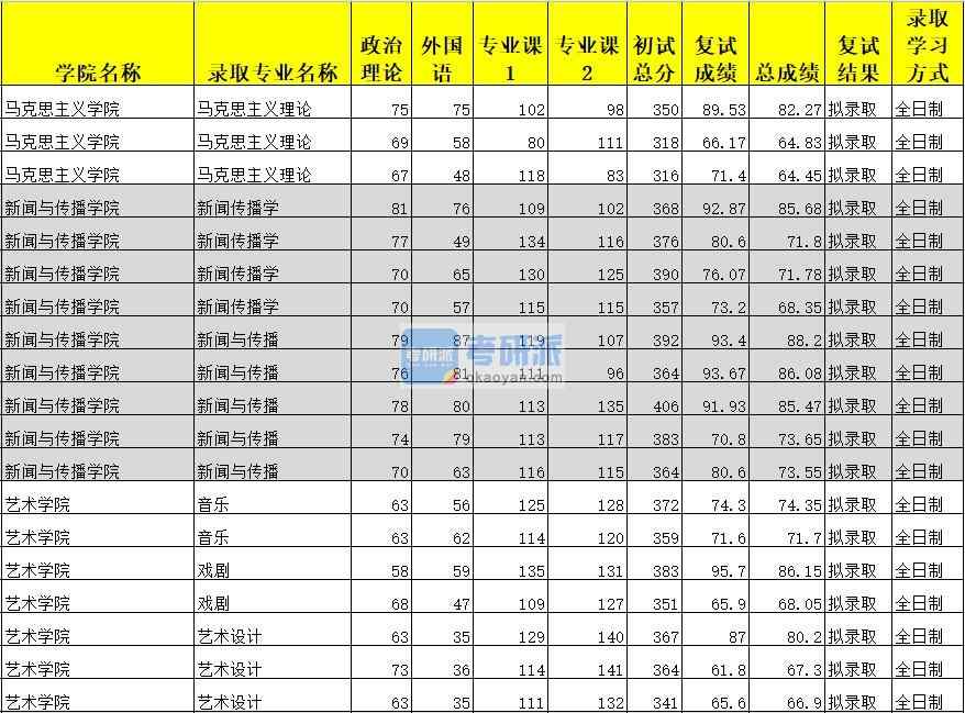 广西大学新闻传播学2020年研究生录取分数线