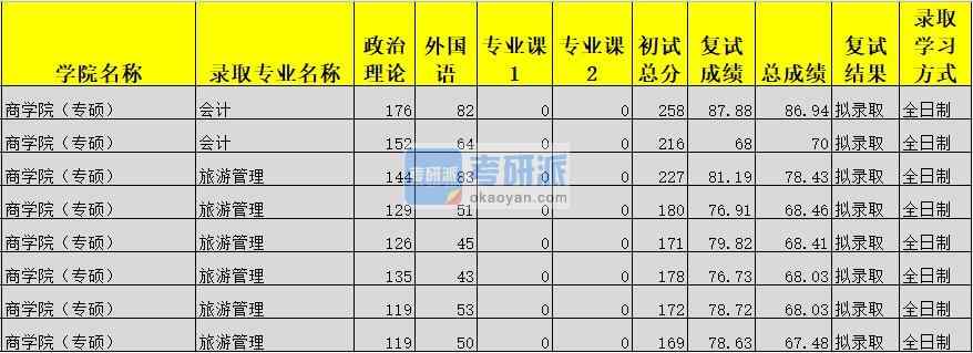 广西大学旅游管理2020年研究生录取分数线