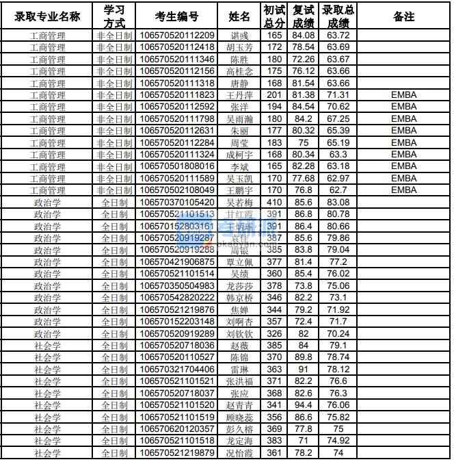 贵州大学社会学2020年研究生录取分数线