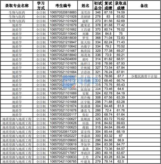 贵州大学地质学2020年研究生录取分数线