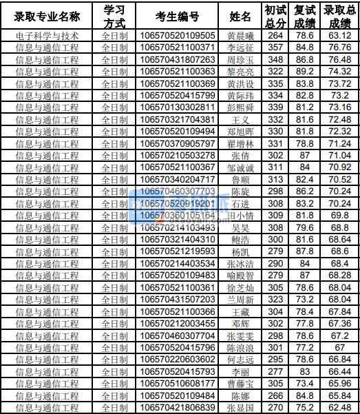 贵州大学信息与通信工程2020年研究生录取分数线