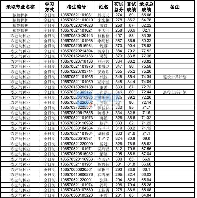 贵州大学植物保护2020年研究生录取分数线