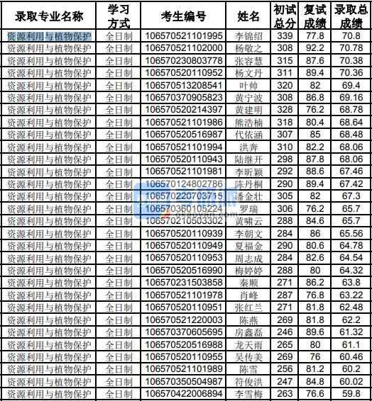 贵州大学资源利用与植物保护2020年研究生录取分数线