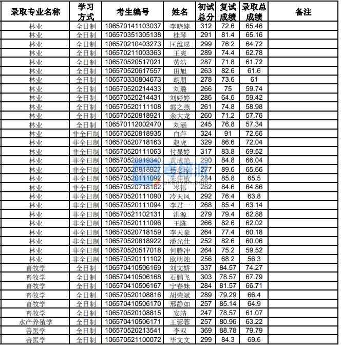 贵州大学畜牧学2020年研究生录取分数线