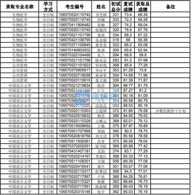 贵州大学公共管理2020年研究生录取分数线