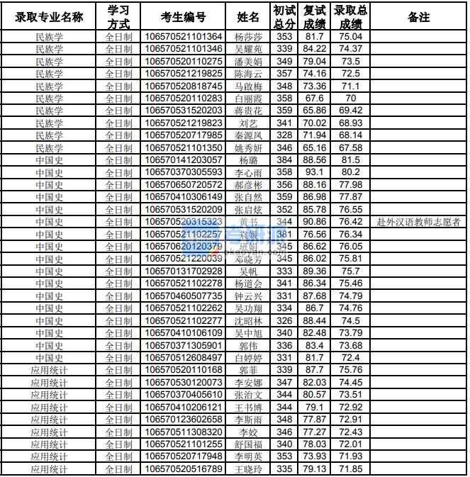 贵州大学民族学2020年研究生录取分数线