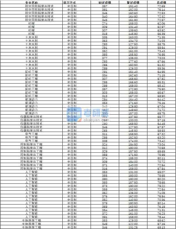 哈尔滨工程大学航空宇航科学与技术2020年研究生录取分数线