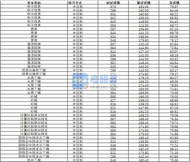 哈尔滨工程大学信息与通信工程2020年研究生录取分数线