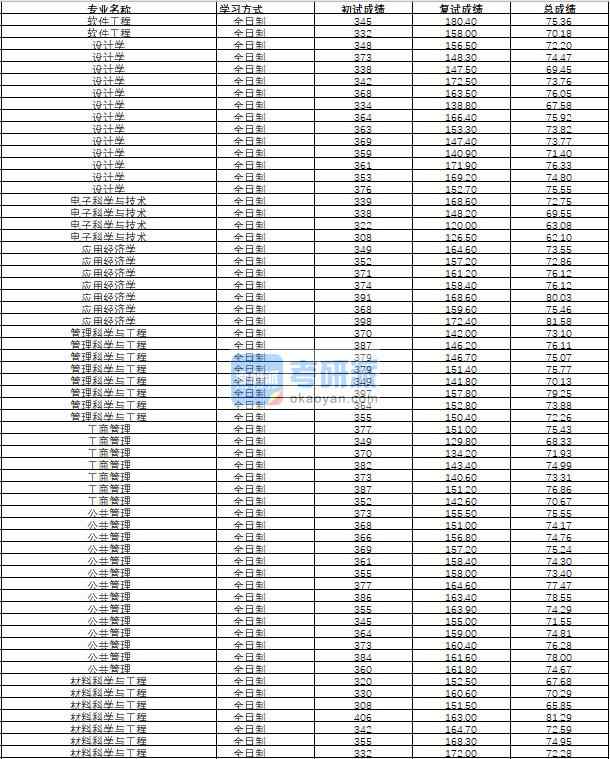 哈尔滨工程大学应用经济学2020年研究生录取分数线