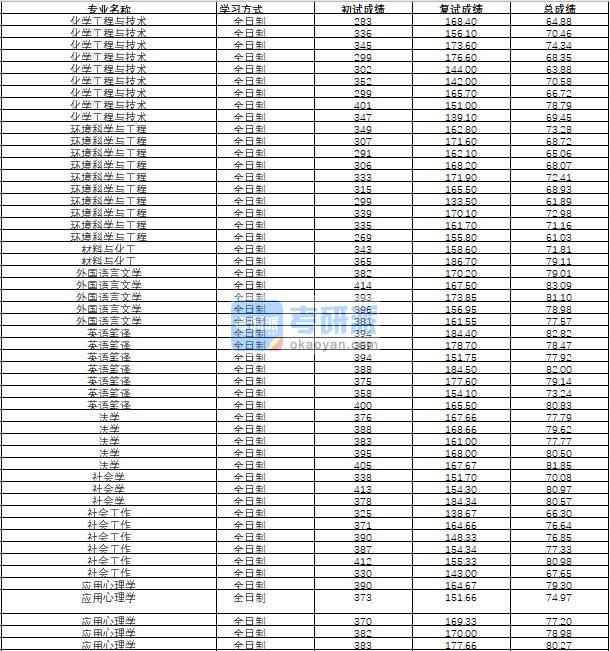 哈尔滨工程大学化学工程与技术2020年研究生录取分数线