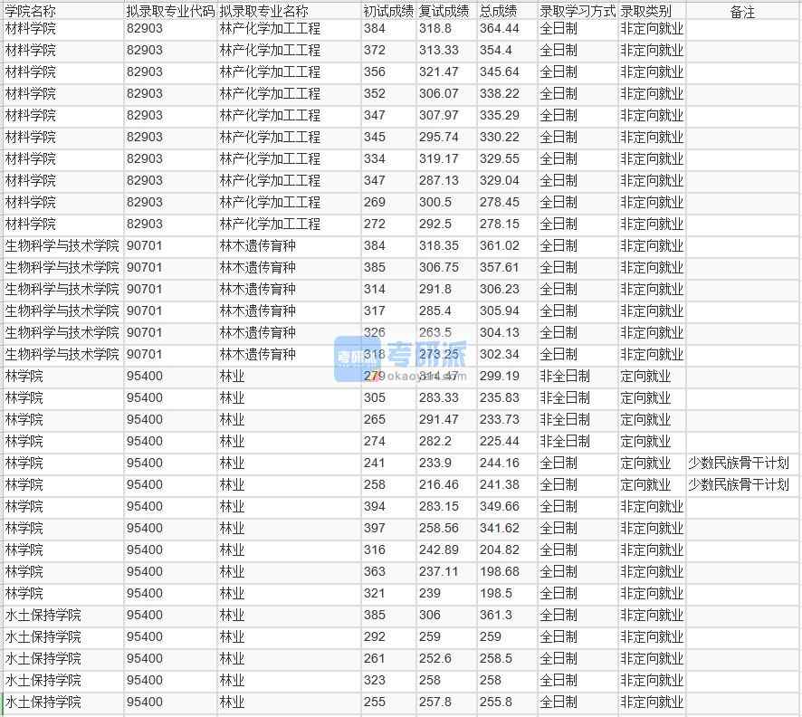 北京林业大学林木遗传育种2020年研究生录取分数线