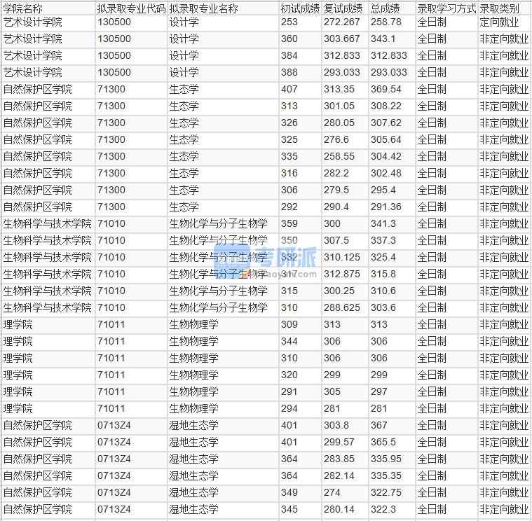 北京林业大学设计学2020年研究生录取分数线